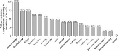 Menstrual cycle tracking in professional volleyball athletes